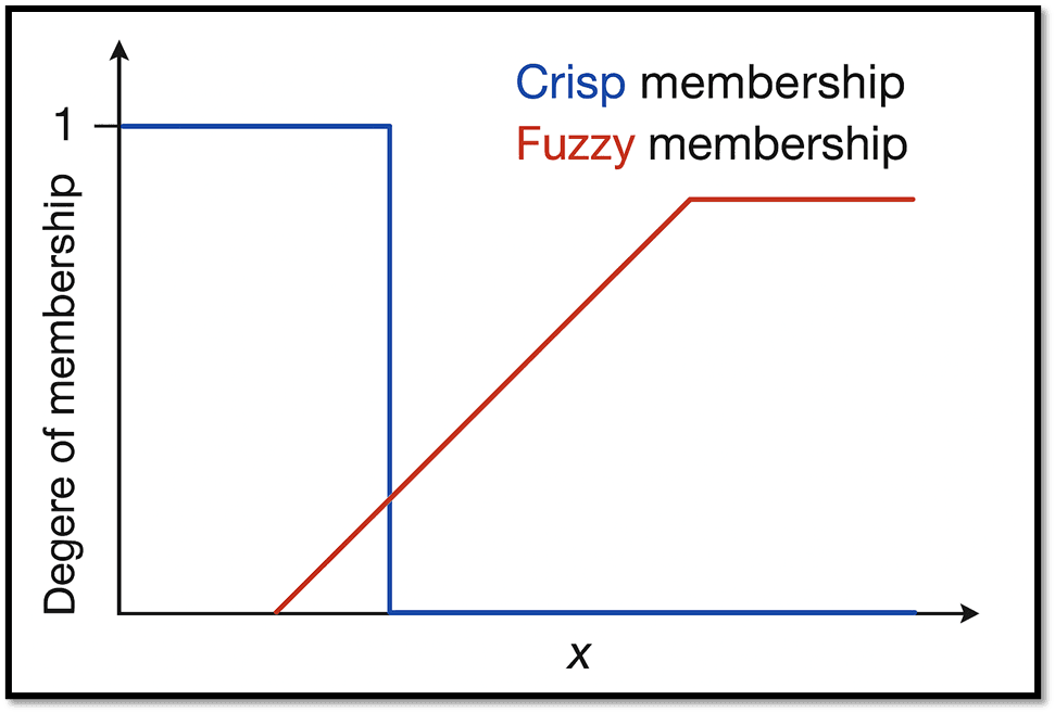 Values of Crisp Membership vs Fuzzy Membership