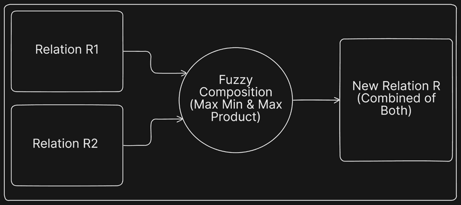 Composition of Fuzzy Relations
