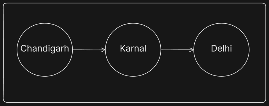 Chandigarh To Delhi Via Karnal