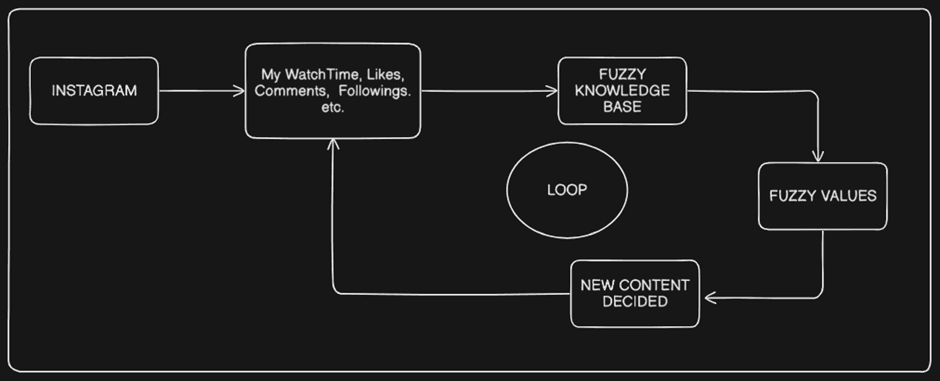 Working of Instagram